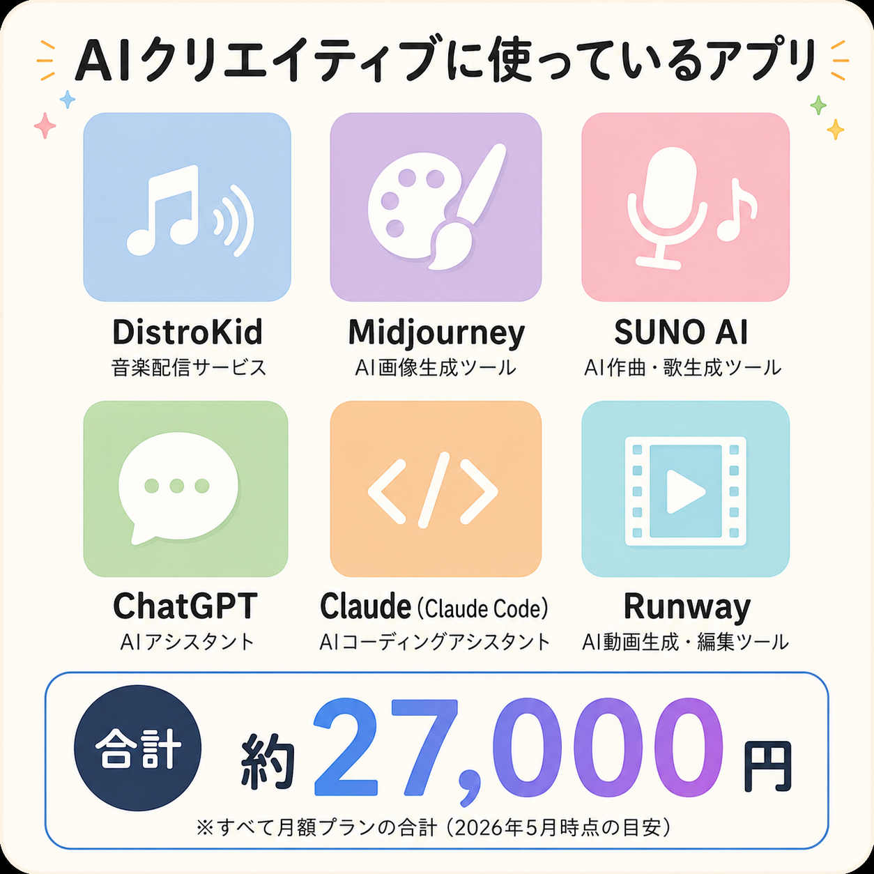 副業のために課金したAIツール6つと、月の合計およそ27,000円