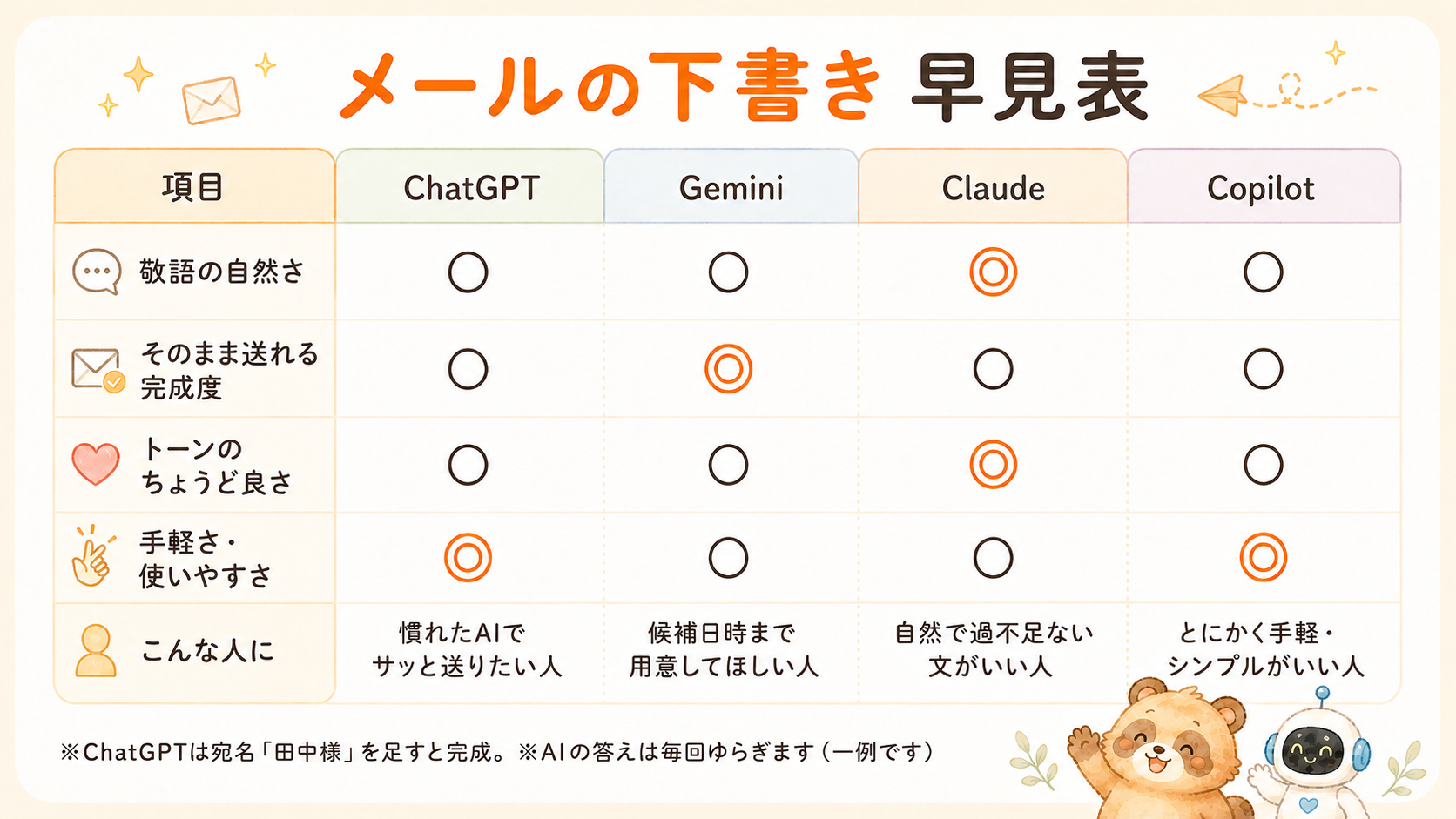 メール下書きの早見表。敬語の自然さや完成度を4つのAIで比較