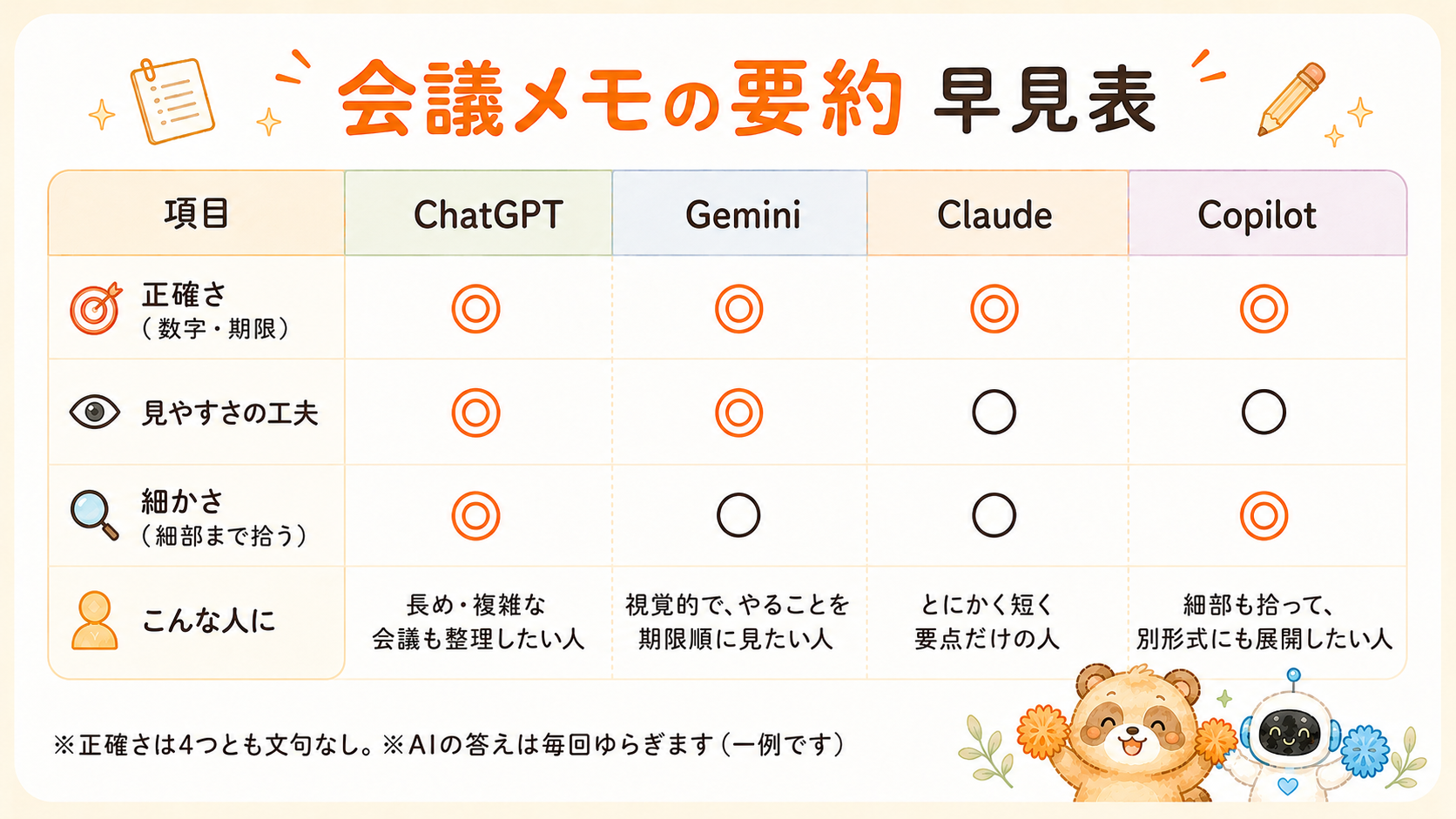 会議メモ要約の早見表。正確さ・見やすさ・細かさを4つのAIで比較
