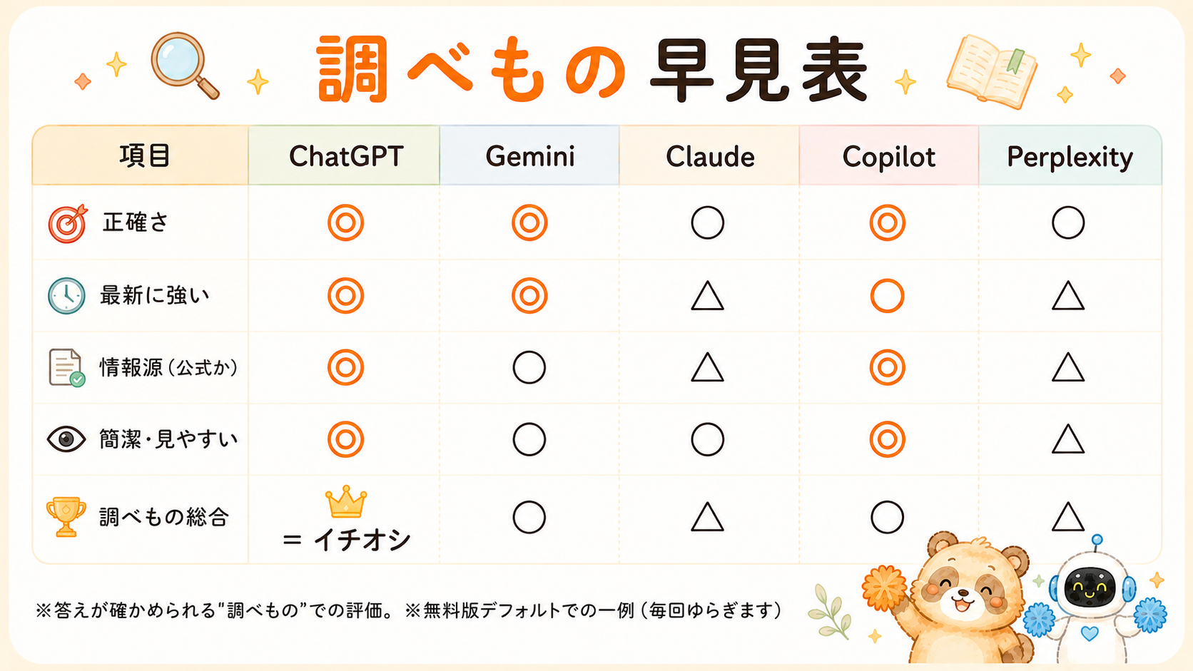 調べものの早見表。正確さと情報源の質を5つのAIで比較。ChatGPTがイチオシ