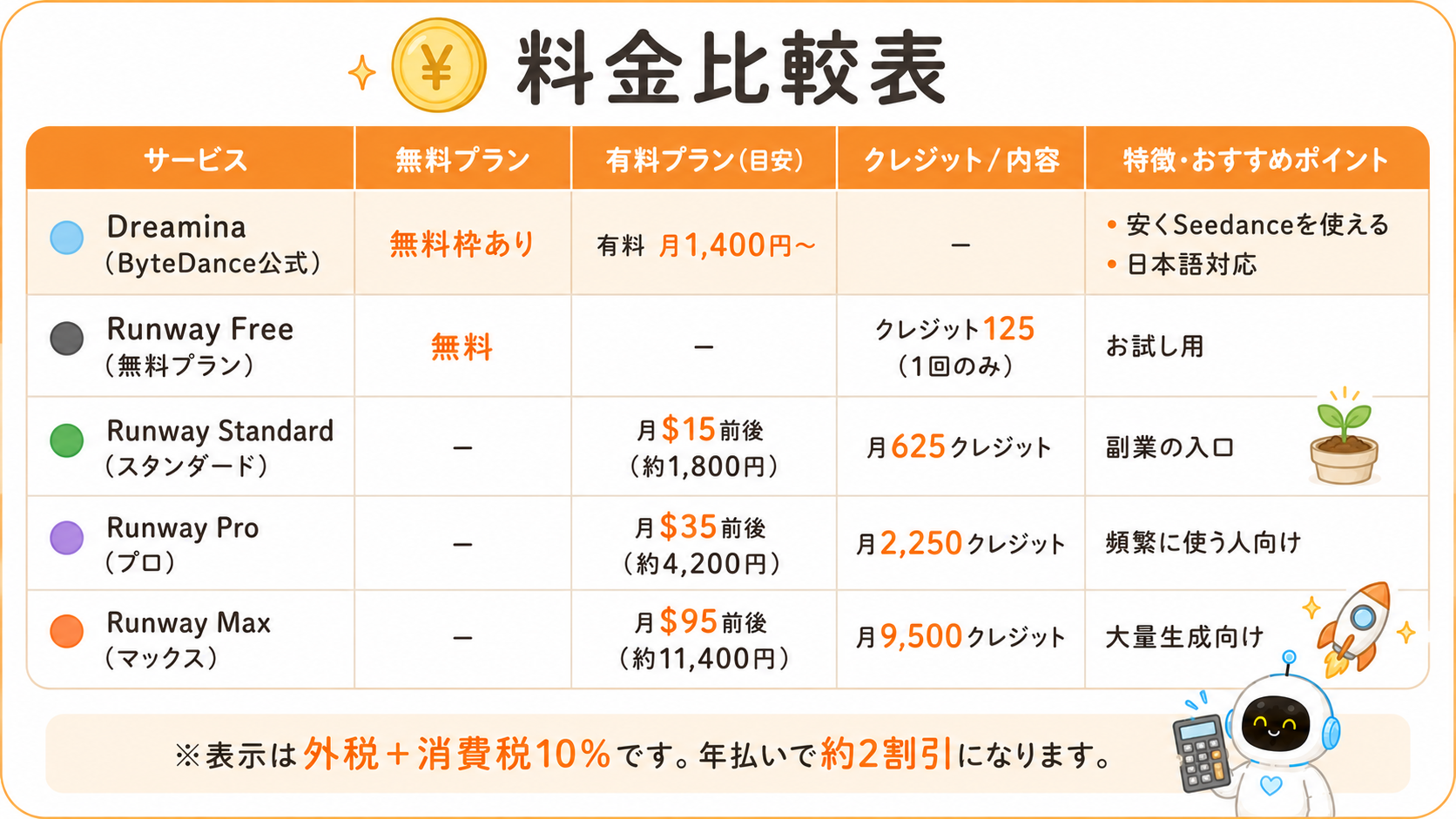 DreaminaとRunway各プランの料金とクレジット数の比較表