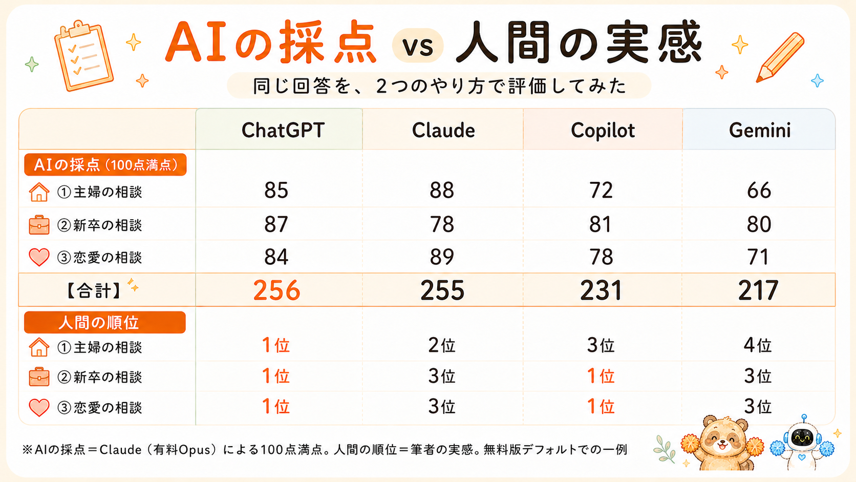AIの採点と人間の実感の比較表。合計点はChatGPTが256点で1位