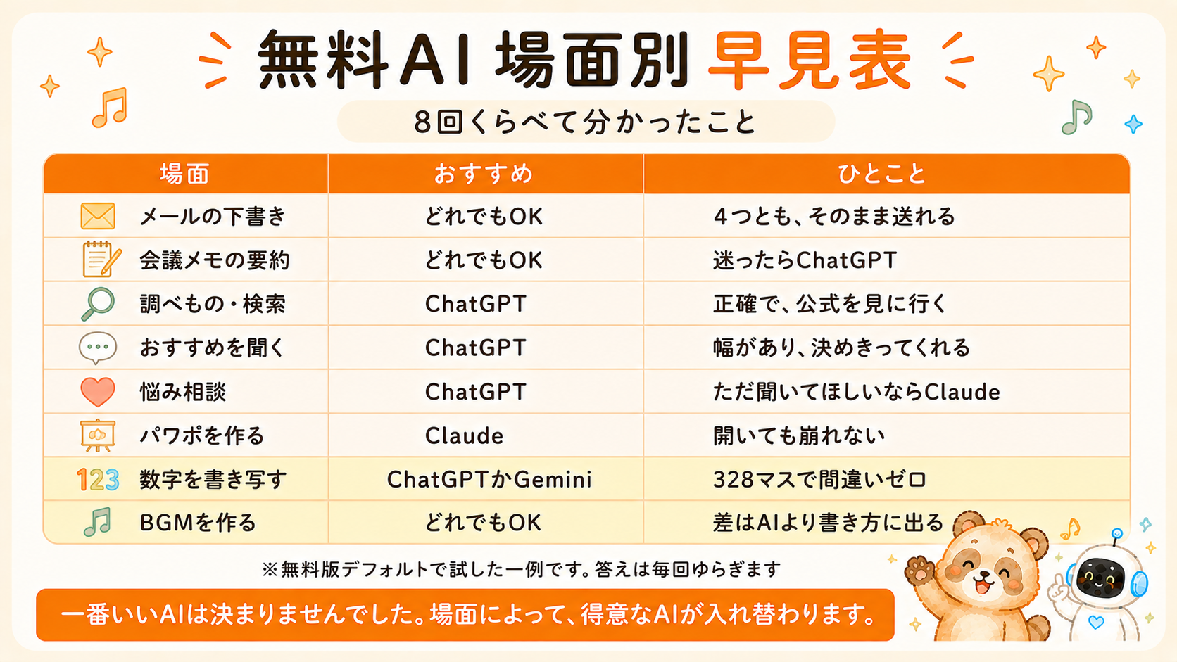 無料AIを8つの観点から比較してみた結果の図。場面によって特異なAIは変わる