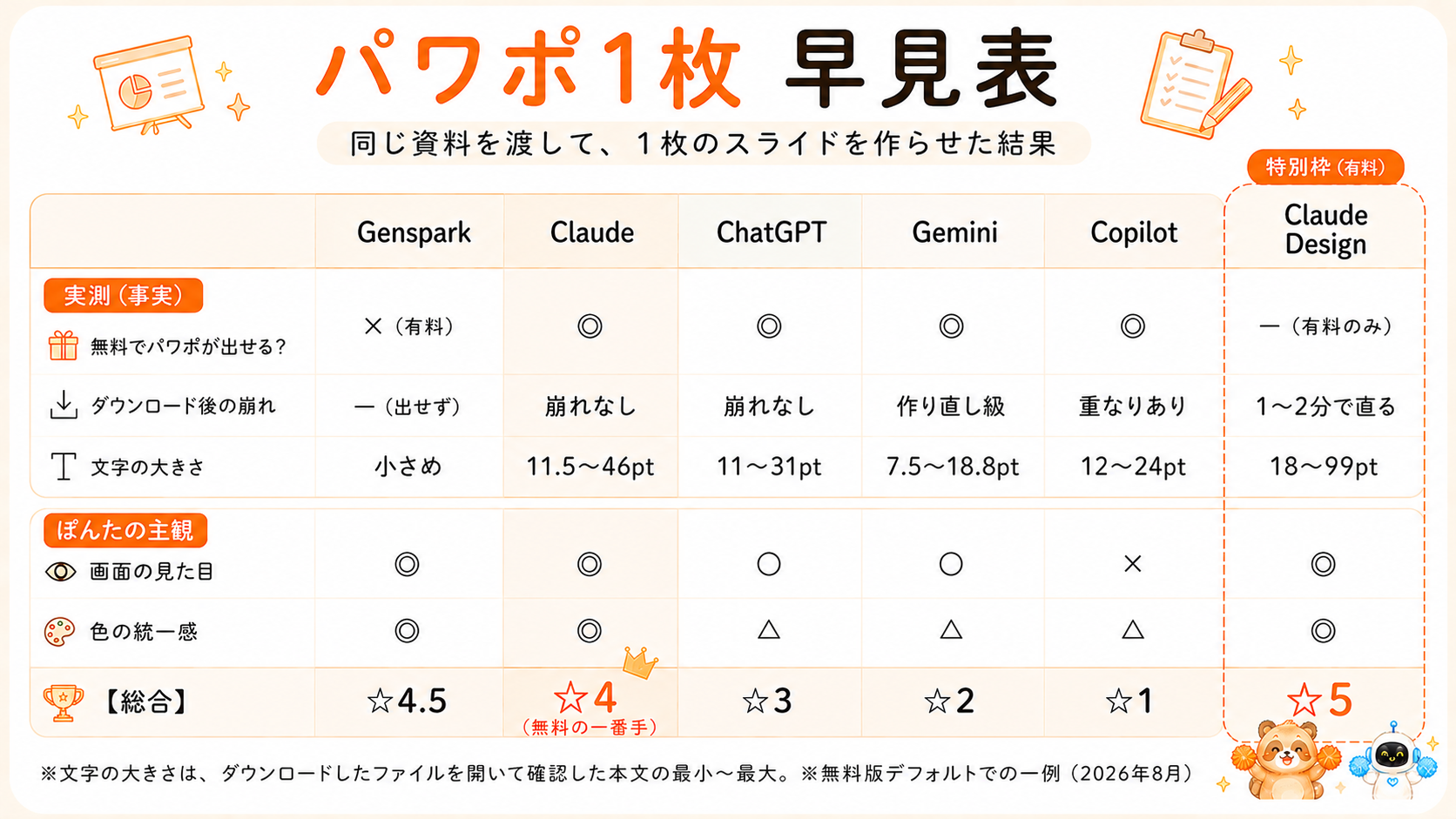 パワポ1枚の早見表。無料で出せるか、崩れ方、文字の大きさを比較