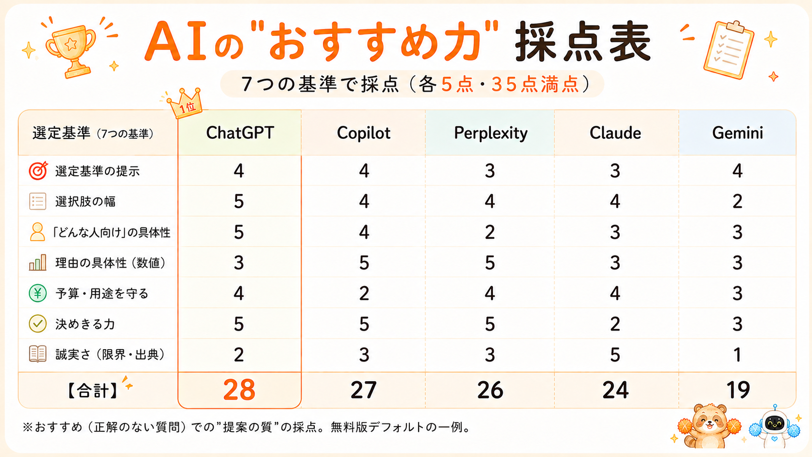 おすすめ力の採点表。7つの基準35点満点でChatGPTが28点の1位