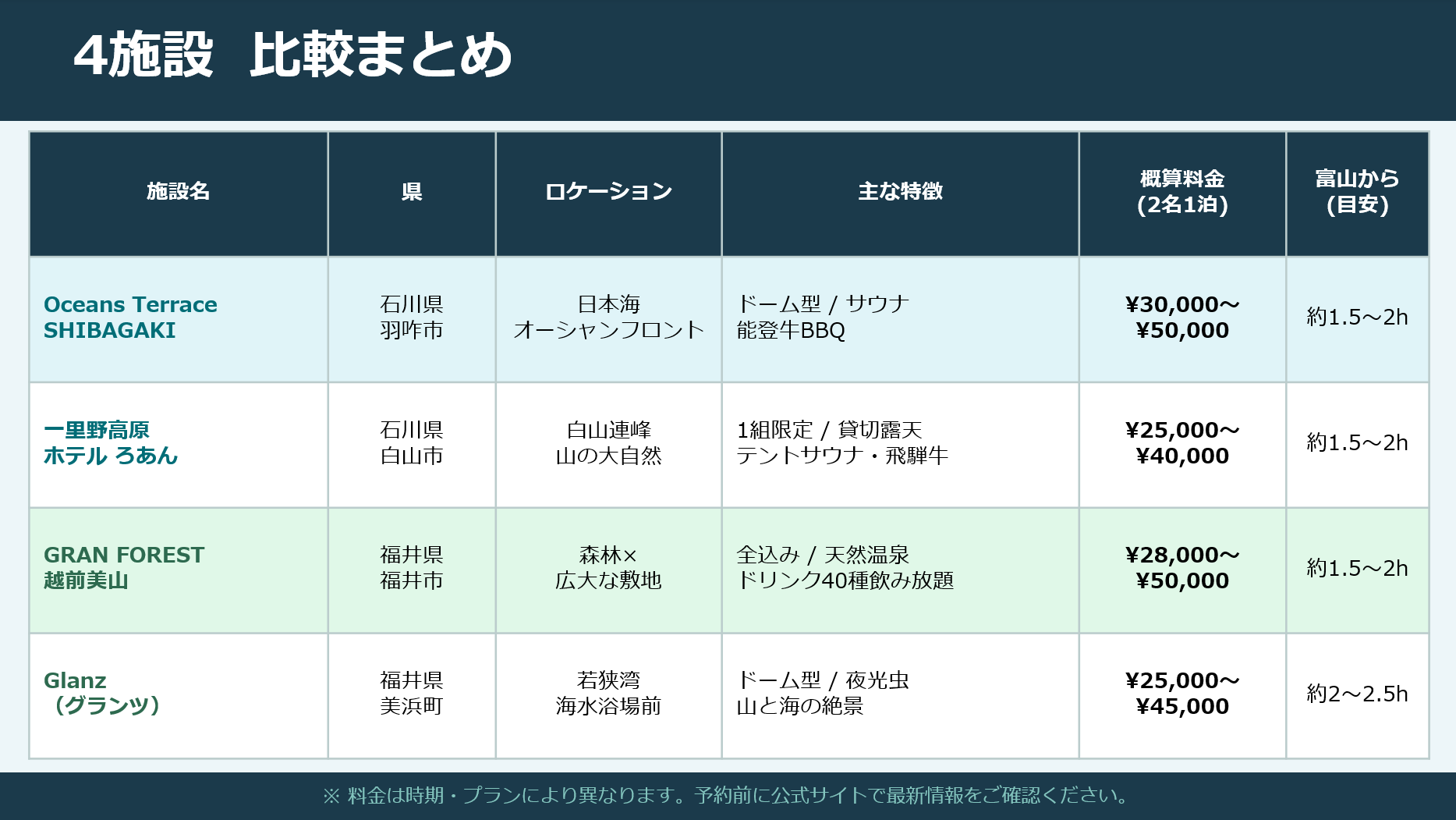 AIに北陸のグランピングを比べさせた資料。石川と福井の4施設の料金・食事・設備・所要時間が並んでいる